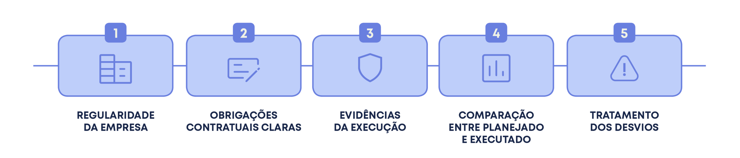 Os cinco pilares para fiscalizar prestadores de segurança com base em evidências