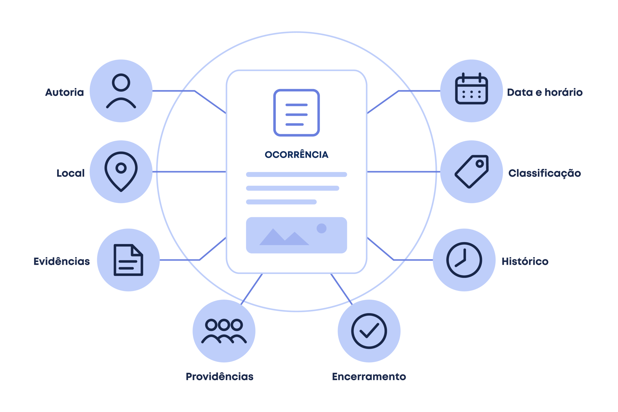 Os elementos que transformam uma ocorrência em uma evidência auditável Diagrama mostrando os principais elementos de um livro de ocorrências digital, incluindo autoria, data e horário, local, classificação, evidências, providências, histórico e encerramento conectados a um registro central.