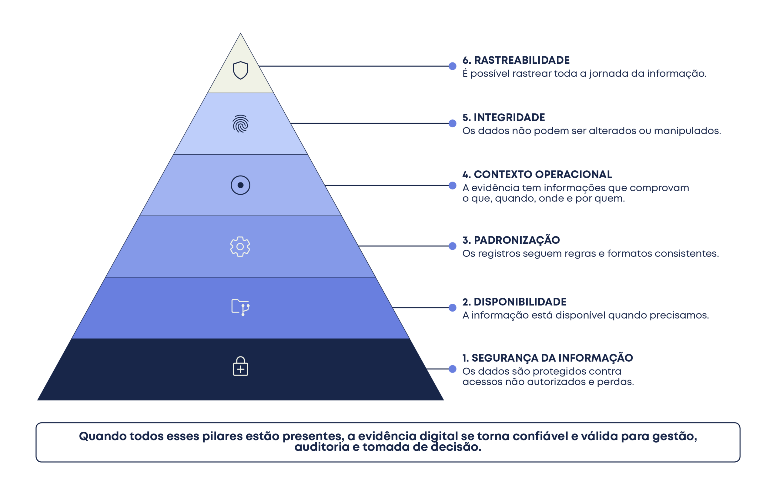 Pirâmide ilustrando os seis pilares de uma evidência digital confiável na segurança privada: segurança da informação, disponibilidade, padronização, contexto operacional, integridade e rastreabilidade.