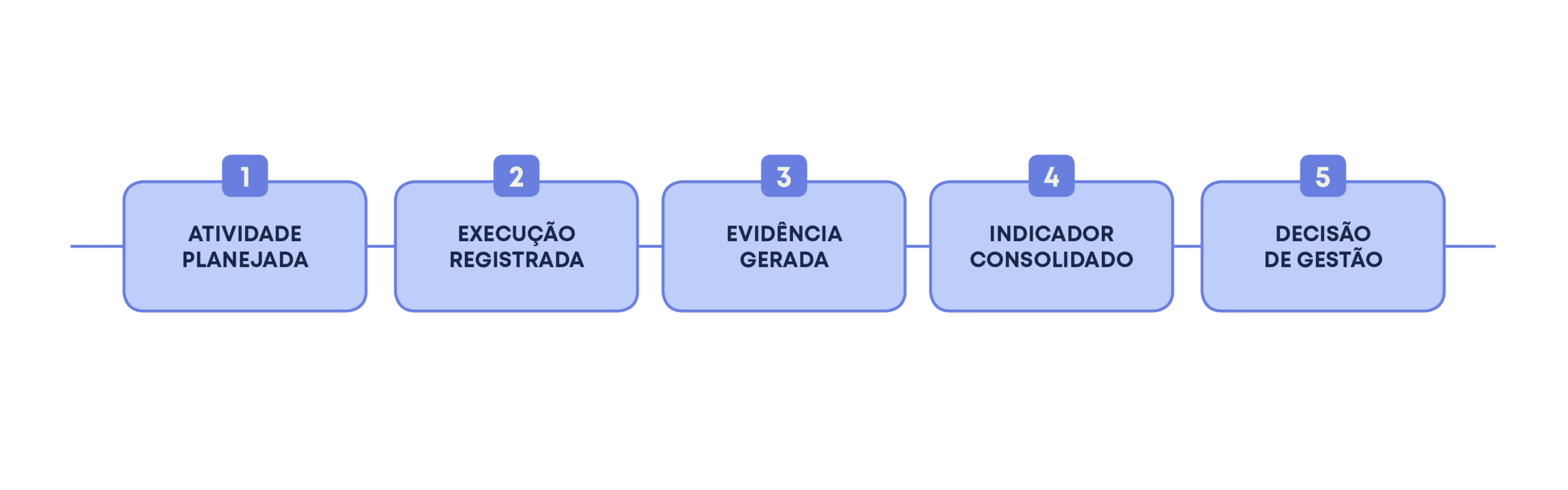 Fluxo da segurança para associações de bairro e condomínios com evidências digitais Linha do tempo da prestação de contas em segurança, da atividade planejada à decisão de gestão, passando pela execução registrada, geração de evidências e consolidação de indicadores.