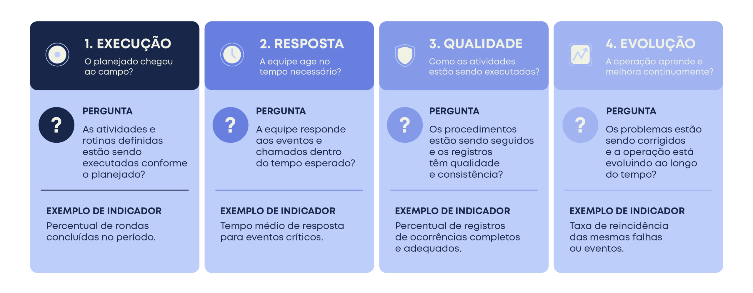 KPIs de segurança patrimonial organizados por execução, resposta, qualidade e evolução da operação