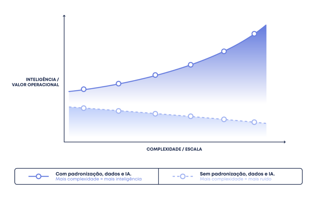Complexidade operacional: inteligência com dados e padronização versus ruído operacional Gráfico compara operações de campo com e sem padronização, dados e IA: com estrutura, a inteligência e o valor operacional aumentam conforme cresce a complexidade; sem estrutura, aumenta o ruído operacional.